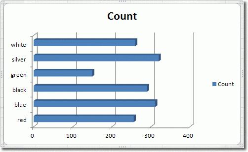 kurkite histogramą "Excel"