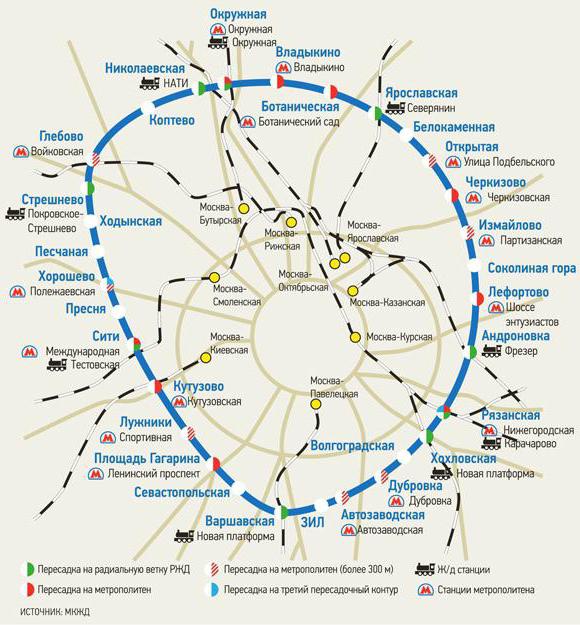 Maskvos žiedo geležinkelis ir Maskvos geležinkelio schema