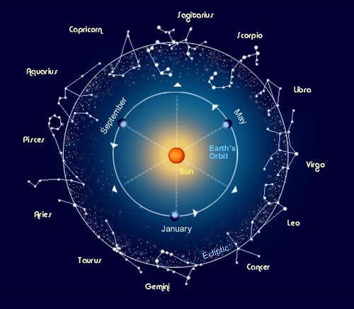 kiek žvaigždynuose yra zodiako 