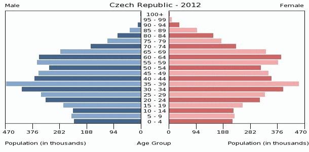 Čekijos gyventojų skaičius: apžvalga